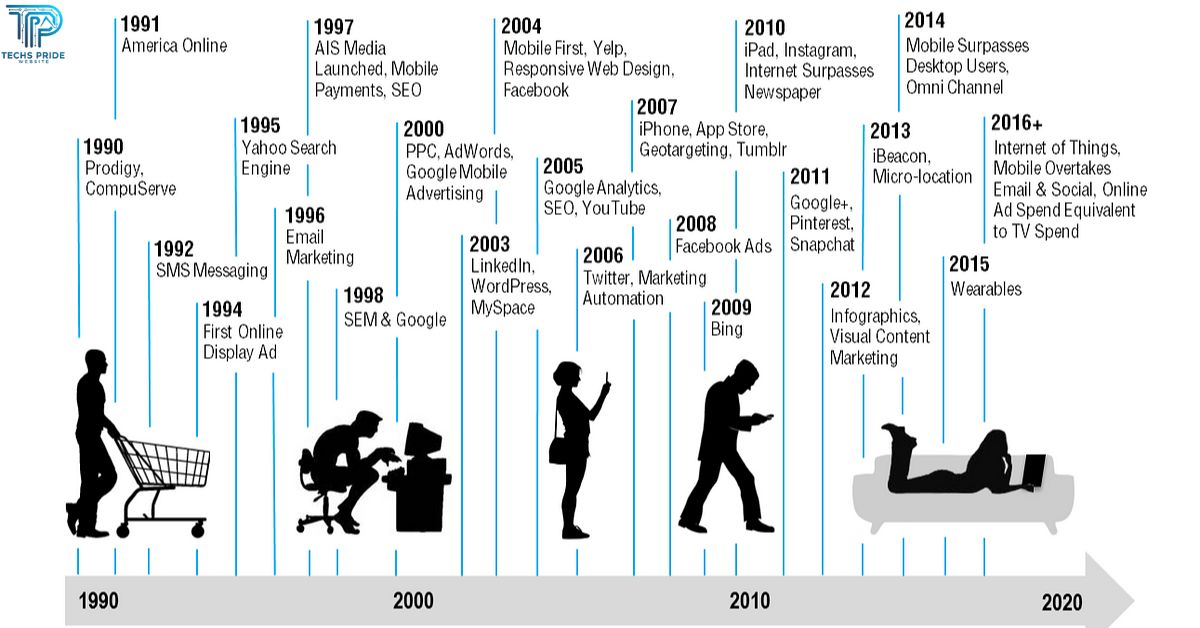 The Evolution of Technology: Past, Present and Future